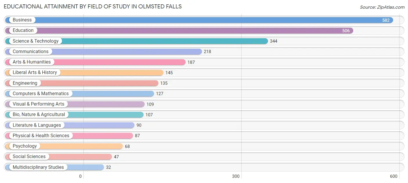 Educational Attainment by Field of Study in Olmsted Falls