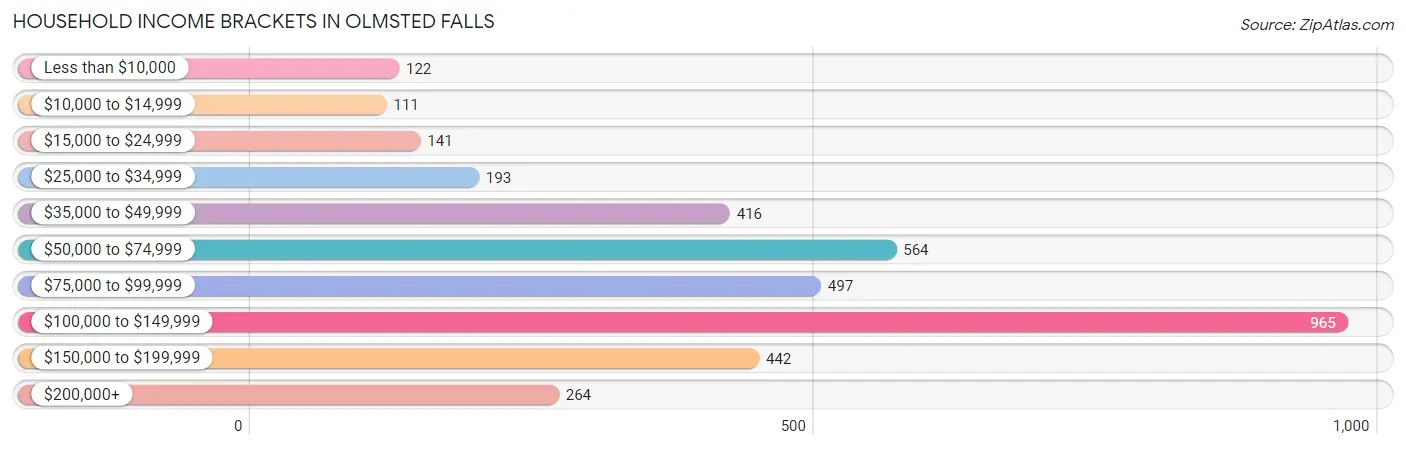 Household Income Brackets in Olmsted Falls