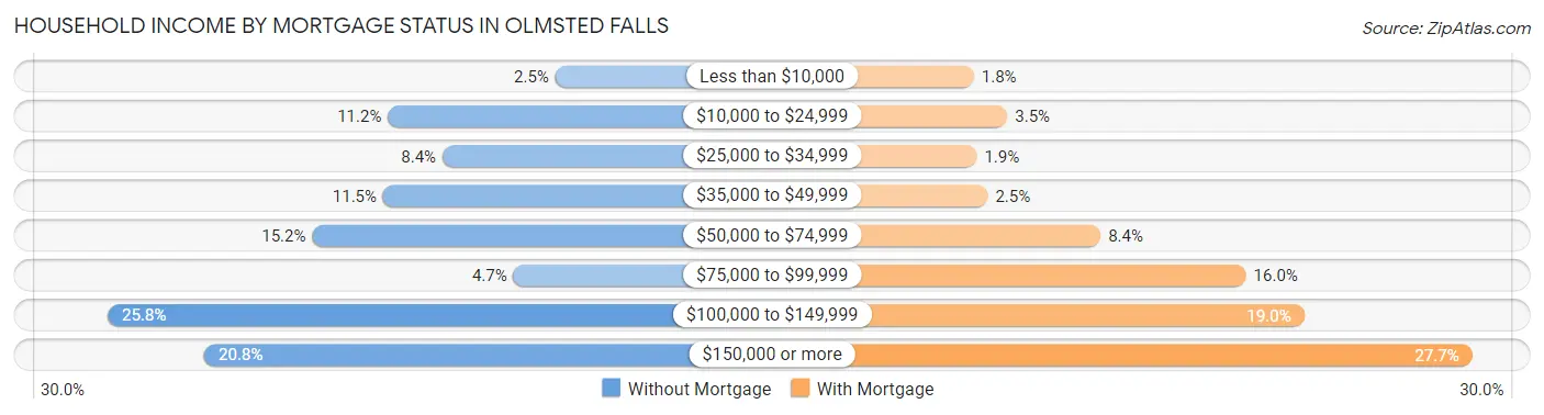 Household Income by Mortgage Status in Olmsted Falls