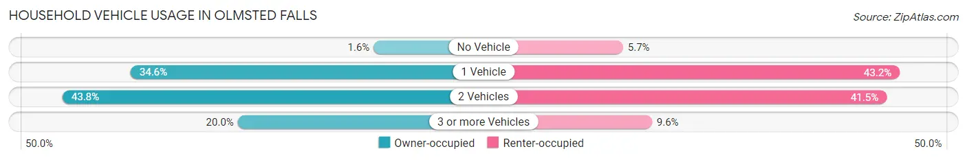 Household Vehicle Usage in Olmsted Falls