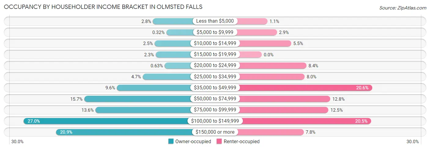 Occupancy by Householder Income Bracket in Olmsted Falls