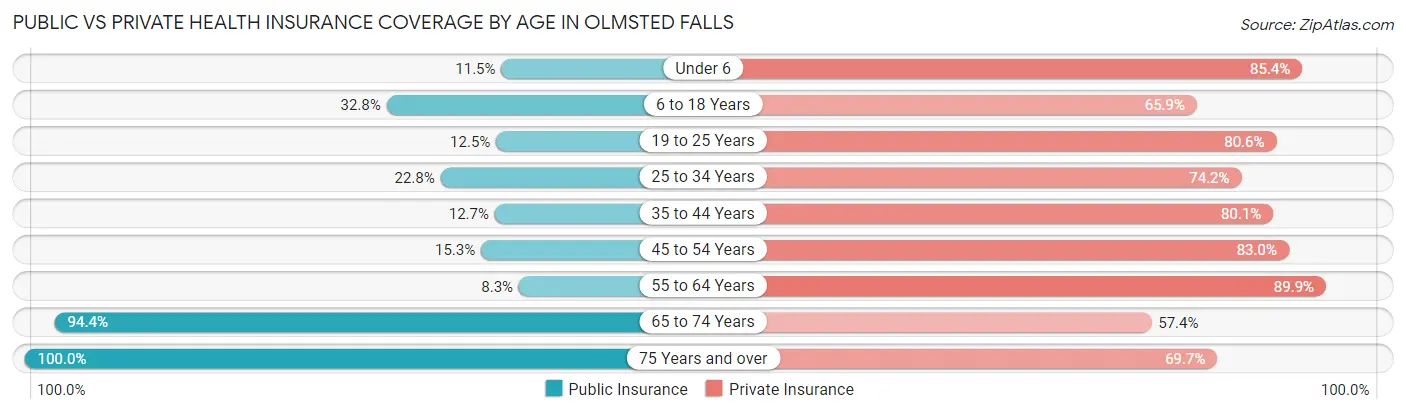 Public vs Private Health Insurance Coverage by Age in Olmsted Falls