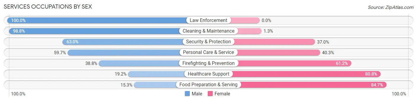 Services Occupations by Sex in Olmsted Falls