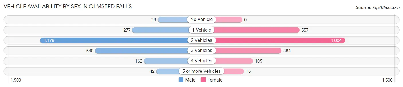 Vehicle Availability by Sex in Olmsted Falls