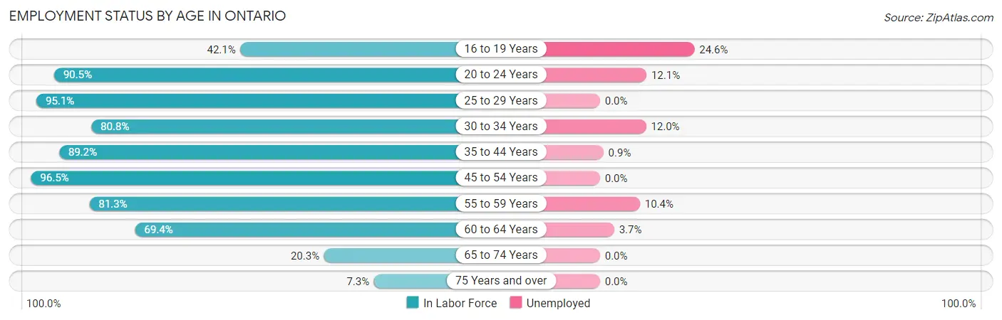 Employment Status by Age in Ontario