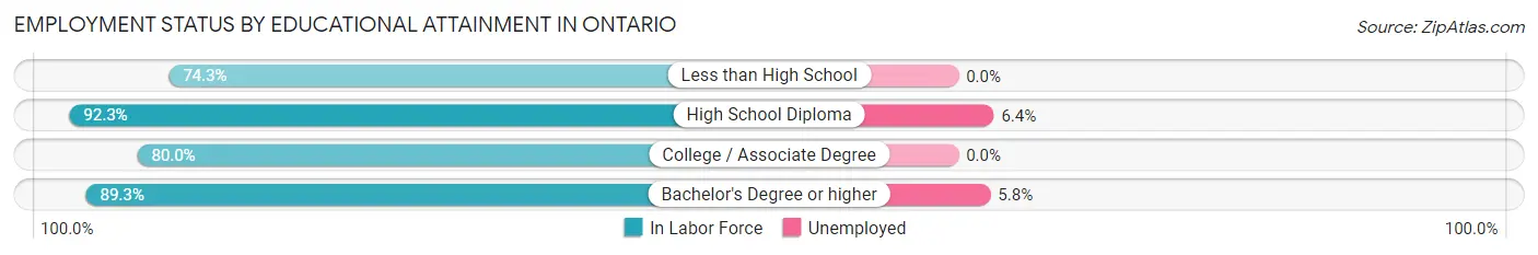 Employment Status by Educational Attainment in Ontario