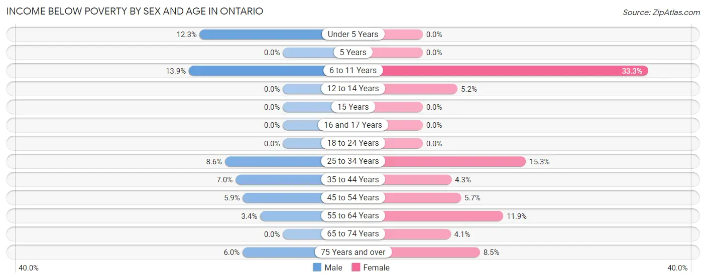 Income Below Poverty by Sex and Age in Ontario