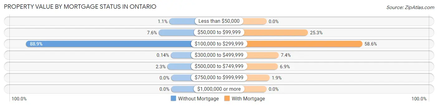 Property Value by Mortgage Status in Ontario