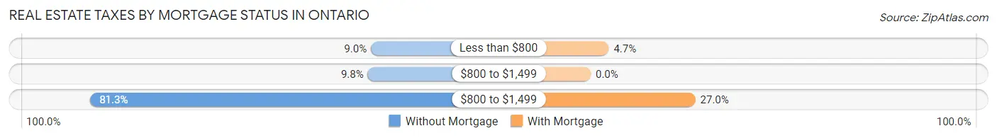 Real Estate Taxes by Mortgage Status in Ontario
