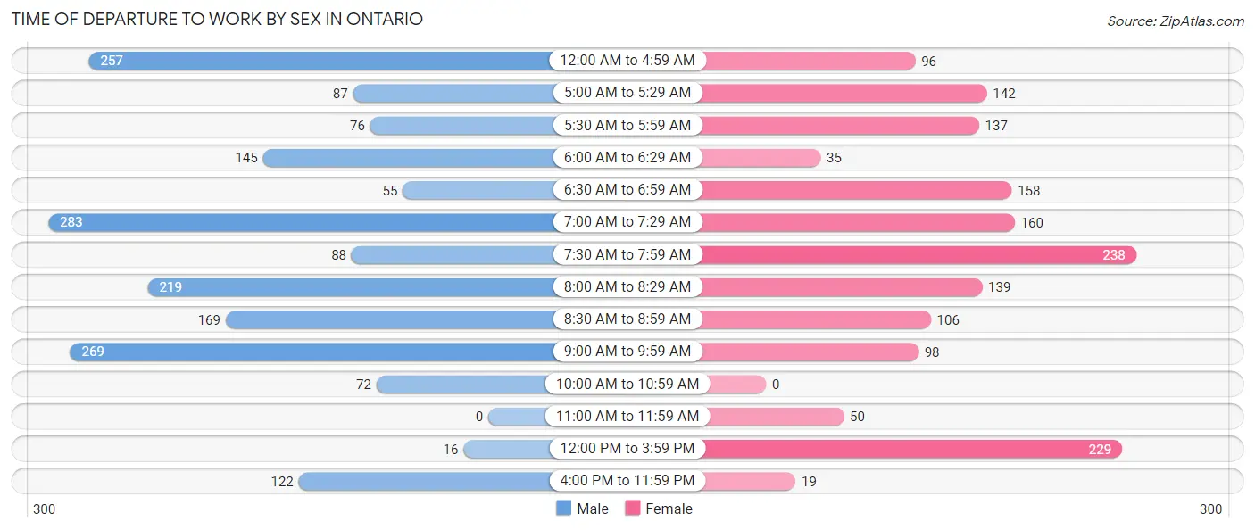 Time of Departure to Work by Sex in Ontario