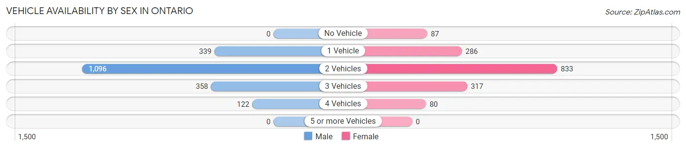Vehicle Availability by Sex in Ontario