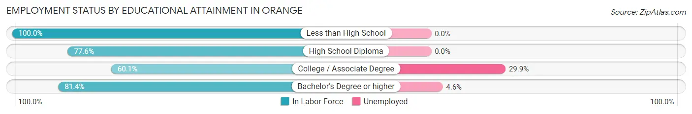 Employment Status by Educational Attainment in Orange