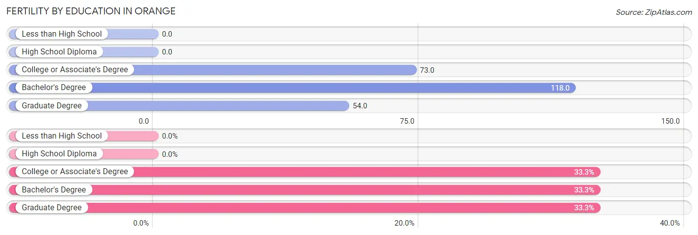 Female Fertility by Education Attainment in Orange