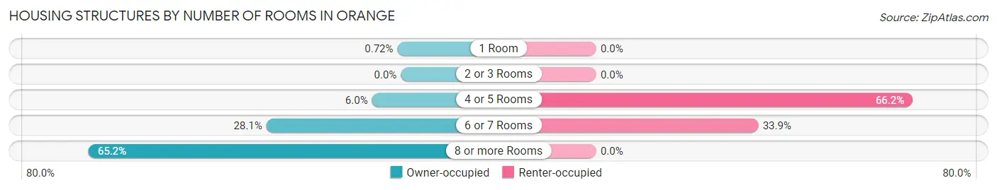 Housing Structures by Number of Rooms in Orange