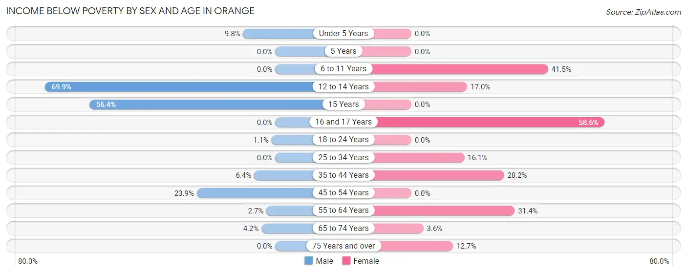 Income Below Poverty by Sex and Age in Orange