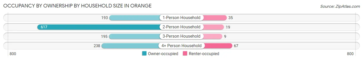 Occupancy by Ownership by Household Size in Orange