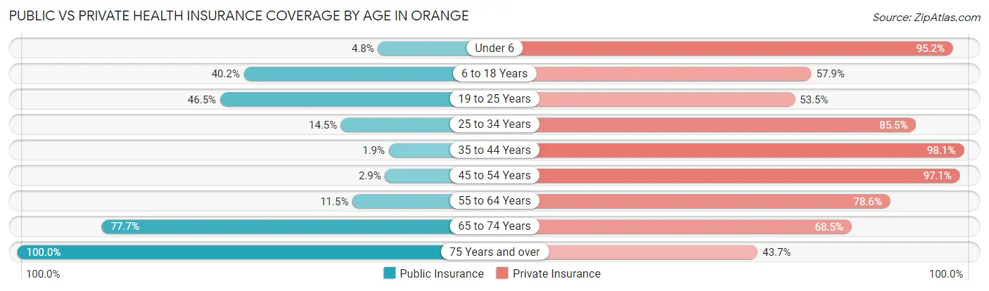 Public vs Private Health Insurance Coverage by Age in Orange