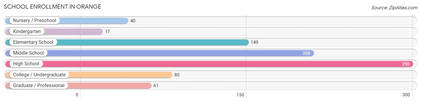 School Enrollment in Orange