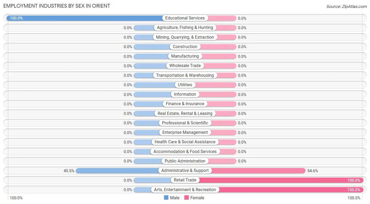 Employment Industries by Sex in Orient