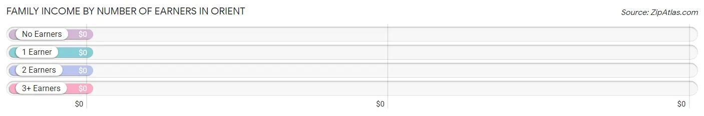 Family Income by Number of Earners in Orient