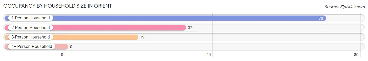 Occupancy by Household Size in Orient