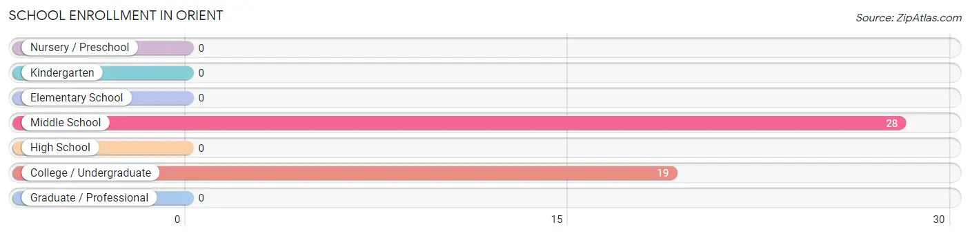 School Enrollment in Orient