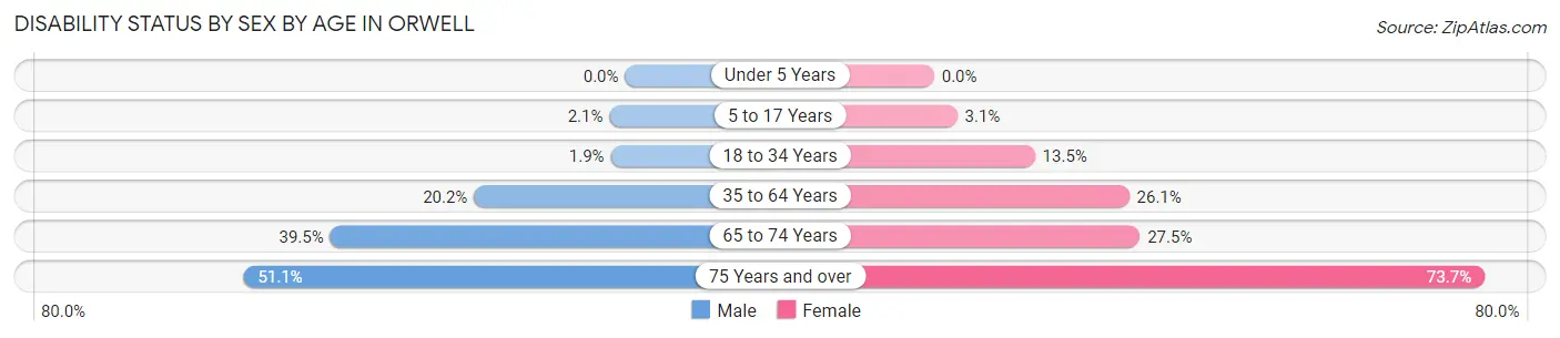 Disability Status by Sex by Age in Orwell