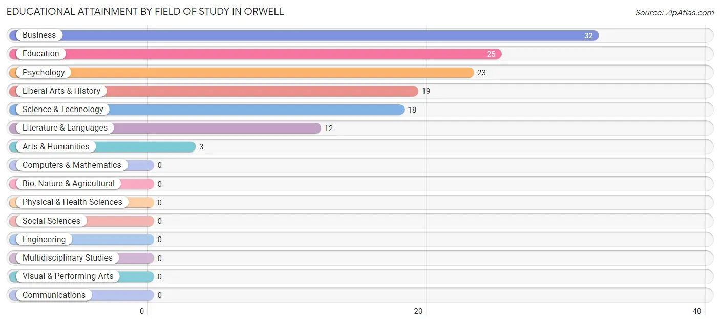Educational Attainment by Field of Study in Orwell