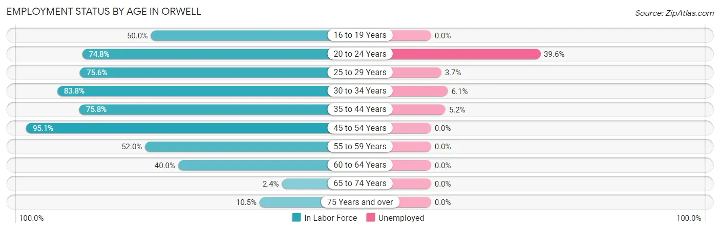 Employment Status by Age in Orwell