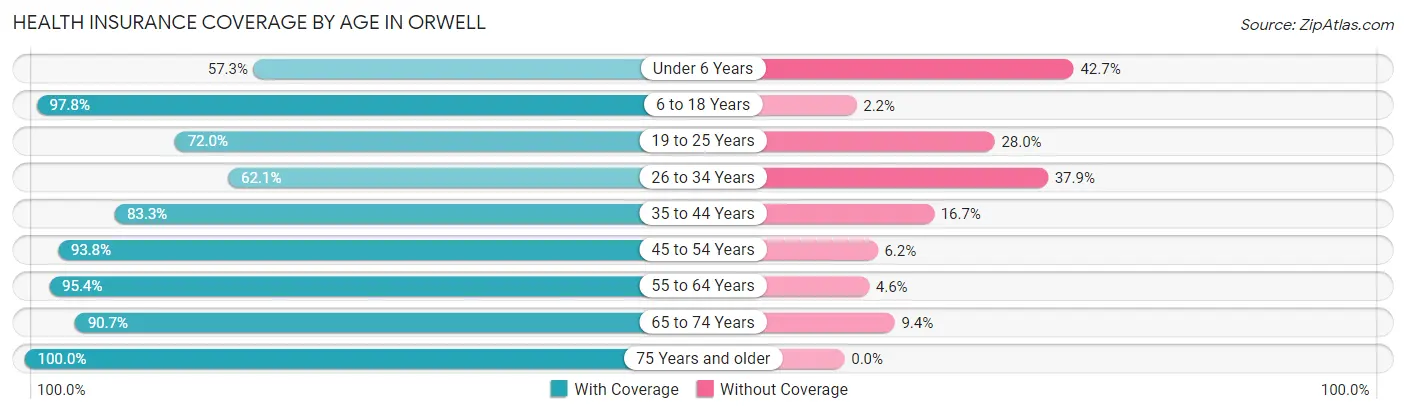 Health Insurance Coverage by Age in Orwell