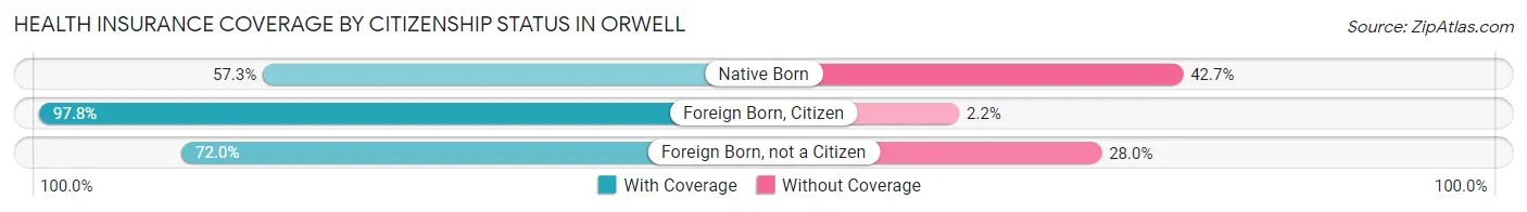 Health Insurance Coverage by Citizenship Status in Orwell