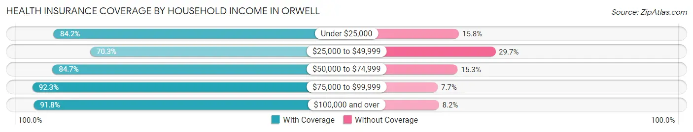 Health Insurance Coverage by Household Income in Orwell