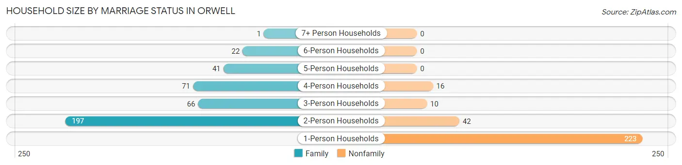 Household Size by Marriage Status in Orwell