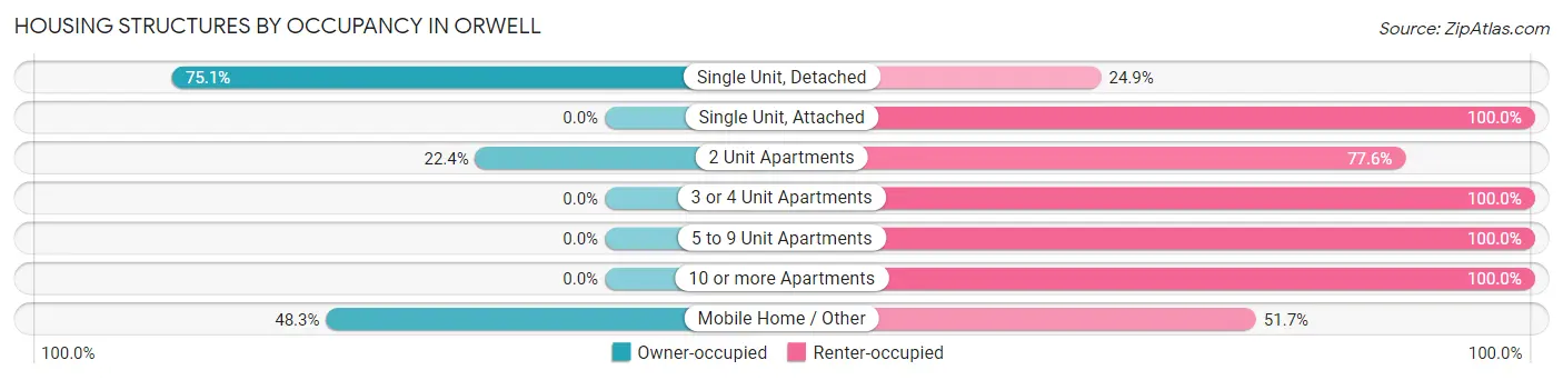 Housing Structures by Occupancy in Orwell