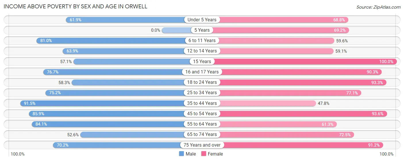 Income Above Poverty by Sex and Age in Orwell