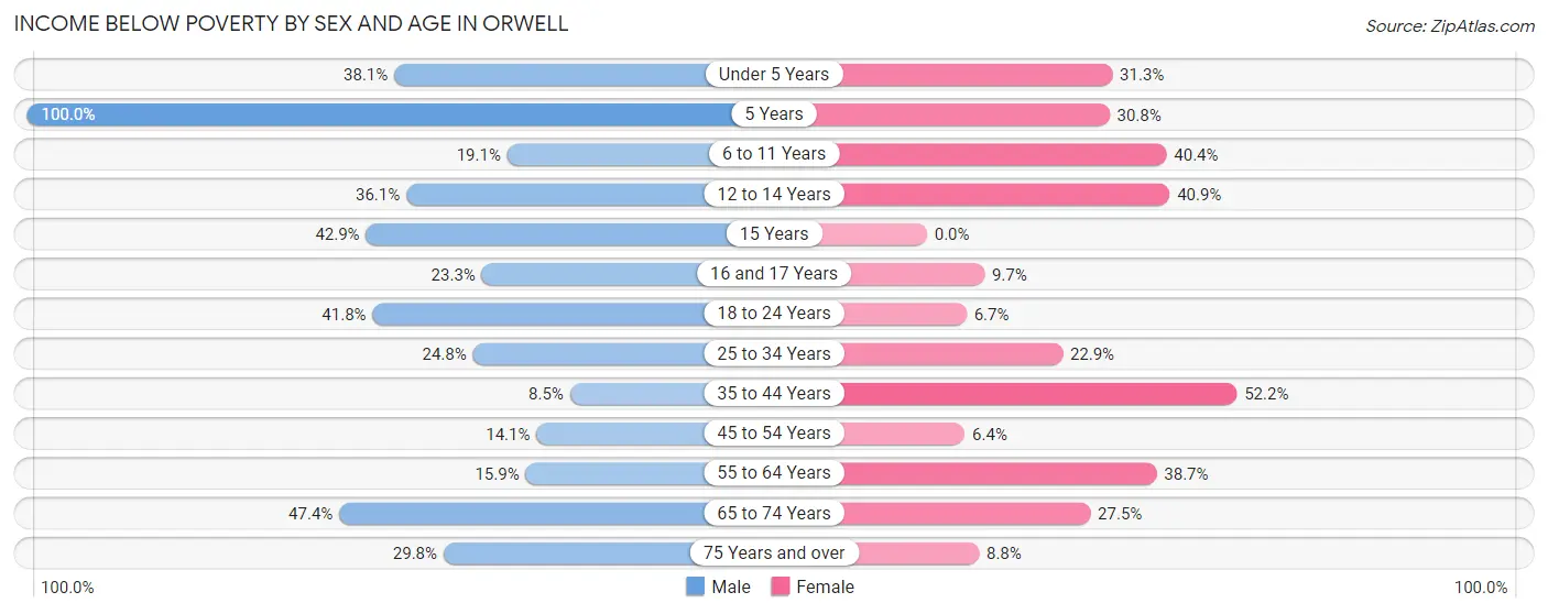Income Below Poverty by Sex and Age in Orwell