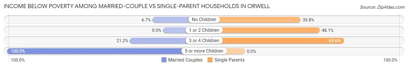 Income Below Poverty Among Married-Couple vs Single-Parent Households in Orwell