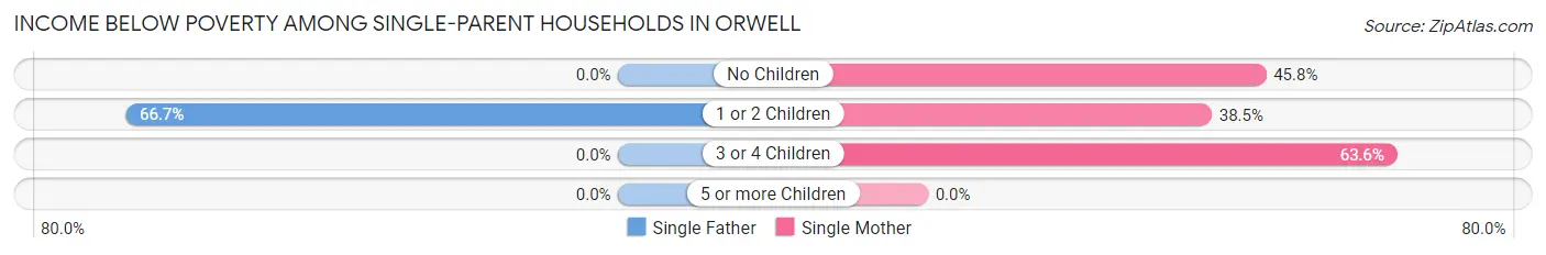 Income Below Poverty Among Single-Parent Households in Orwell
