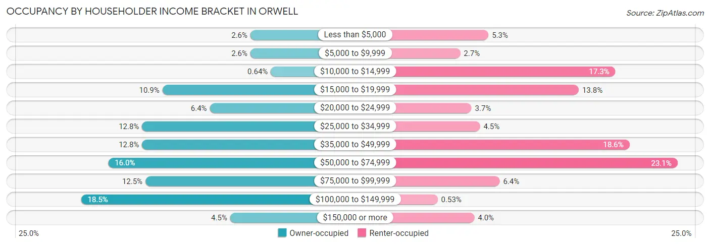 Occupancy by Householder Income Bracket in Orwell