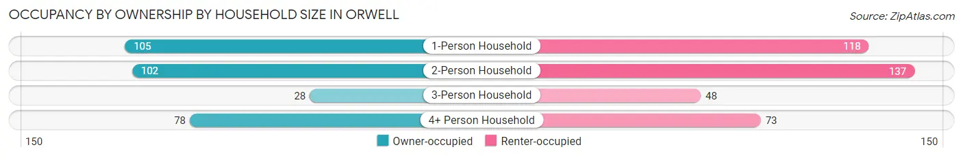 Occupancy by Ownership by Household Size in Orwell
