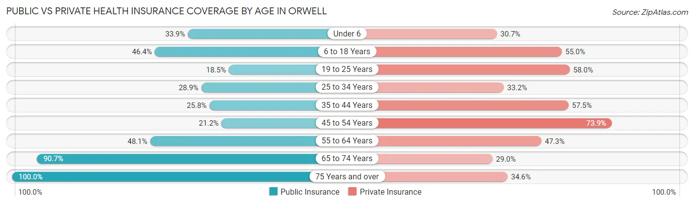 Public vs Private Health Insurance Coverage by Age in Orwell