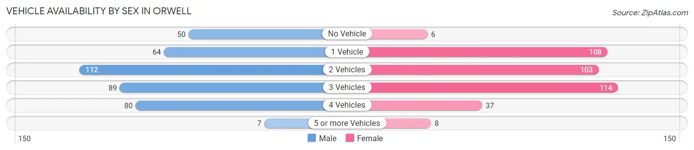 Vehicle Availability by Sex in Orwell