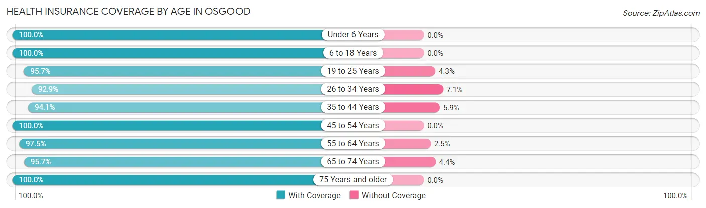 Health Insurance Coverage by Age in Osgood