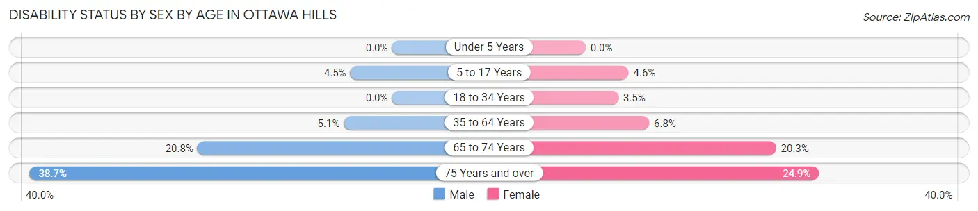 Disability Status by Sex by Age in Ottawa Hills