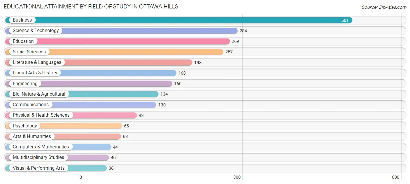 Educational Attainment by Field of Study in Ottawa Hills