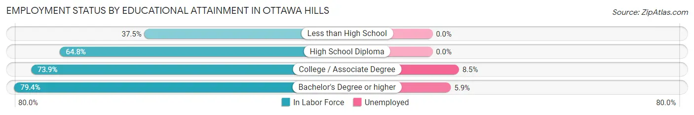 Employment Status by Educational Attainment in Ottawa Hills