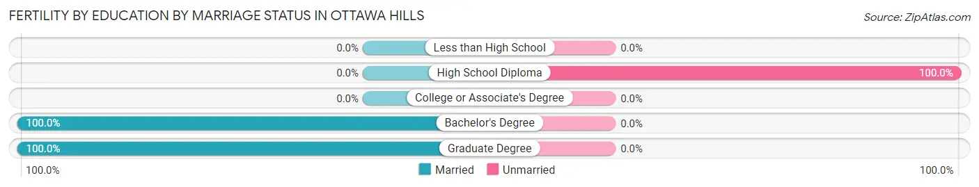 Female Fertility by Education by Marriage Status in Ottawa Hills