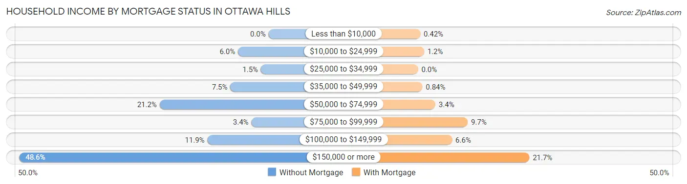 Household Income by Mortgage Status in Ottawa Hills