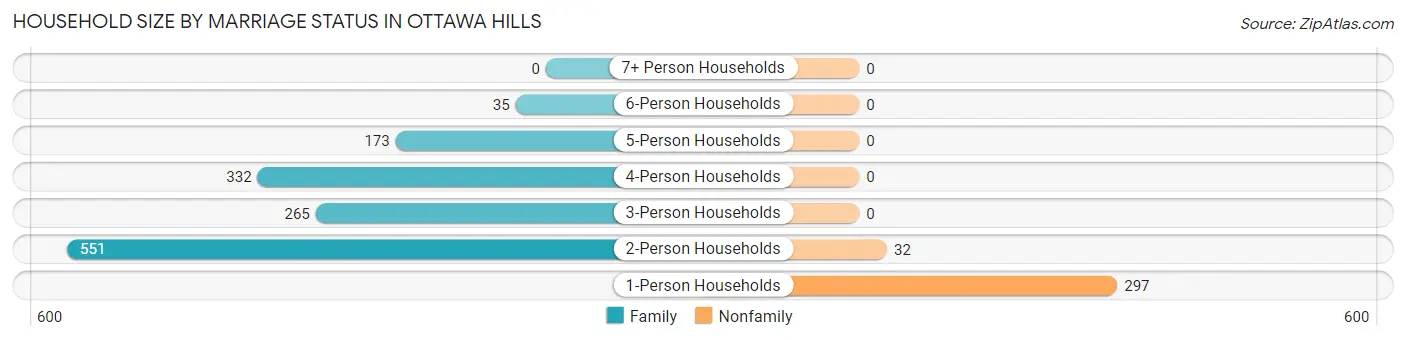 Household Size by Marriage Status in Ottawa Hills