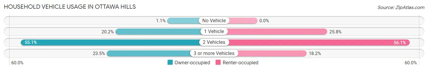 Household Vehicle Usage in Ottawa Hills